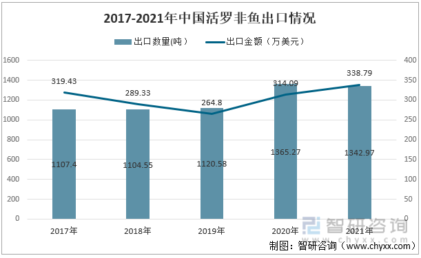 2017-2021年中国活罗非鱼出口情况
