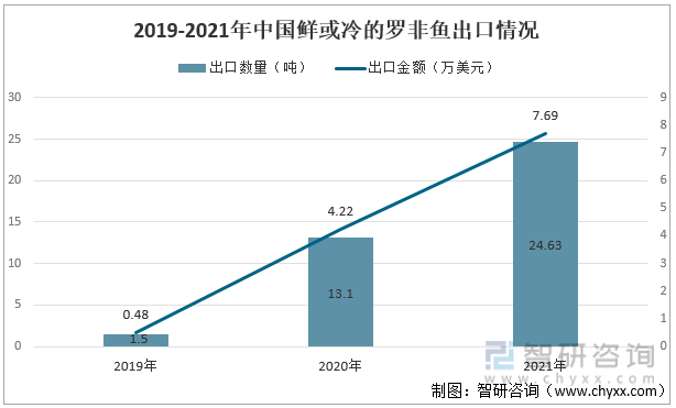 2019-2021年中国鲜或冷罗非鱼出口情况