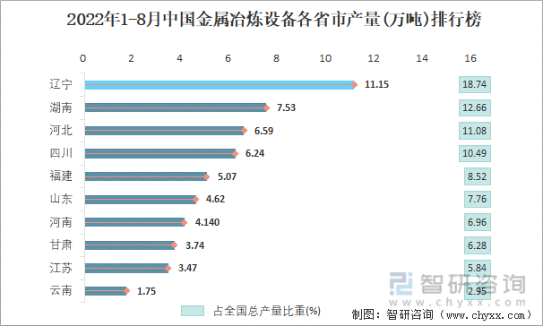 2022年1-8月中国金属冶炼设备各省市产量排行榜
