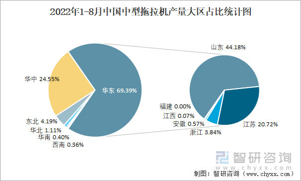 2022年1-8月中国中型拖拉机产量大区占比统计图