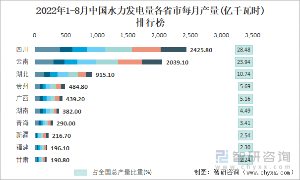 2022年1-8月中国水力发电量各省市每月产量排行榜