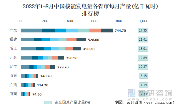 2022年1-8月中国核能发电量各省市每月产量排行榜