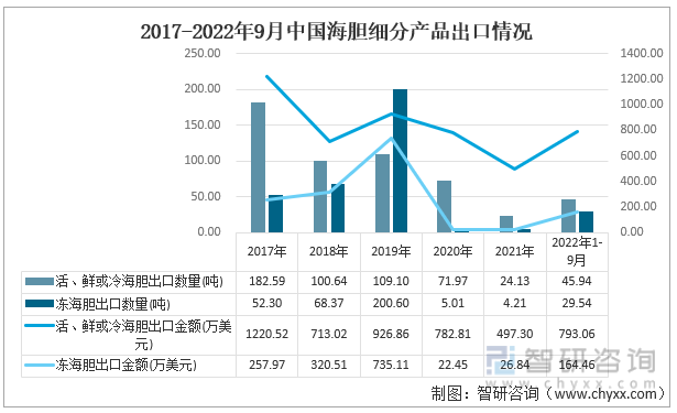 2017-2022年9月中国海胆细分产品出口情况
