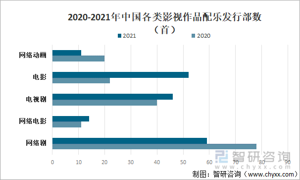 2020-2021年中国各类影视作品配乐发行部数