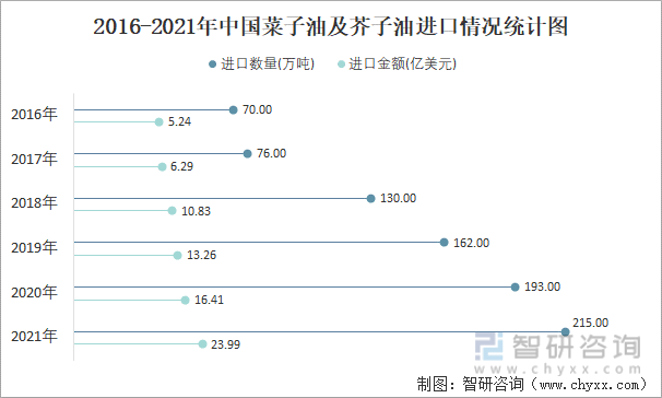 2016-2021年中国菜子油及芥子油进口情况统计图