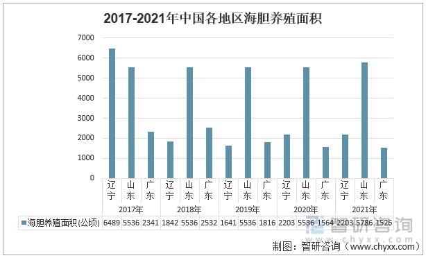 2017-2021年中国各地区海胆养殖面积