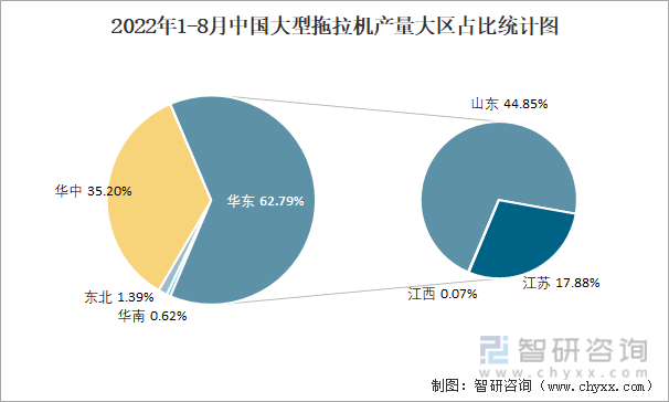 2022年1-8月中国大型拖拉机产量大区占比统计图