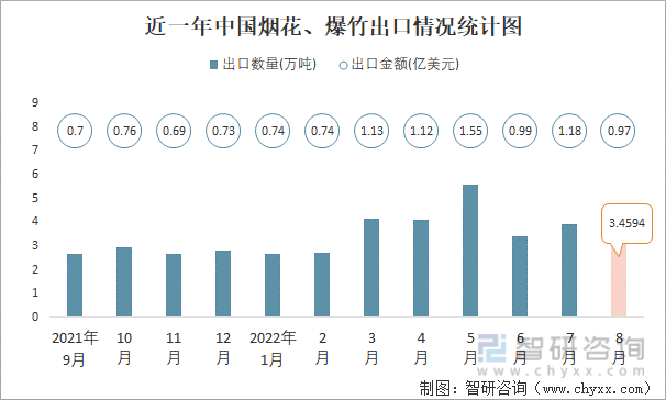 近一年中国烟花、爆竹出口情况统计图