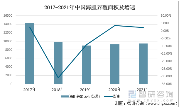2017-2021年中国海胆养殖面积及增速