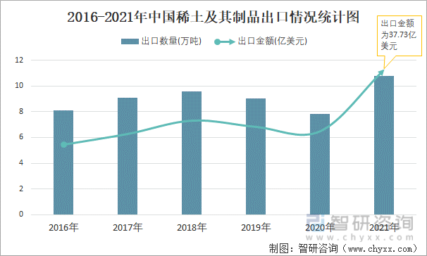 2016-2021年中国稀土及其制品出口情况统计图