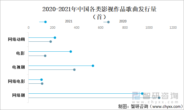 2020-2021年中国各类影视作品歌曲发行量