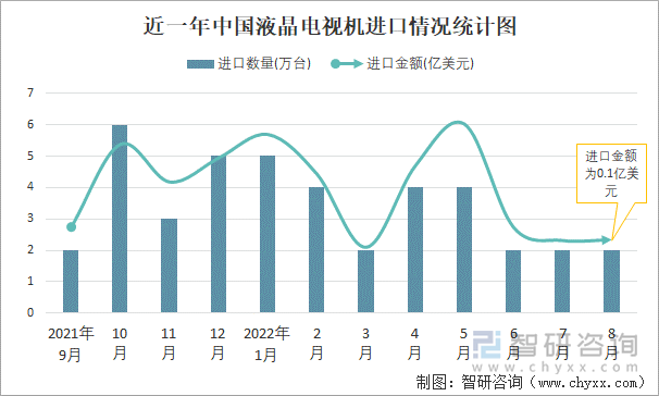 近一年中国液晶电视机进口情况统计图