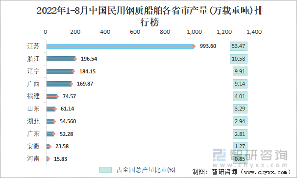 2022年1-8月中国民用钢质船舶各省市产量排行榜