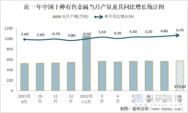 近一年中国十种有色金属当月产量及其同比增长统计图