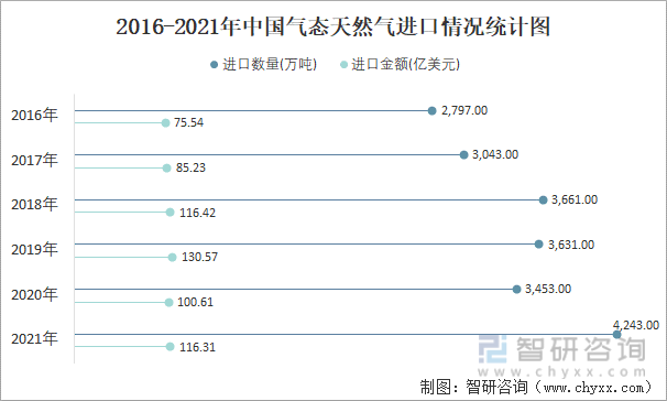 2016-2021年中国气态天然气进口情况统计图