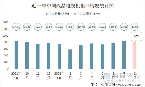 近一年中国液晶电视机出口情况统计图