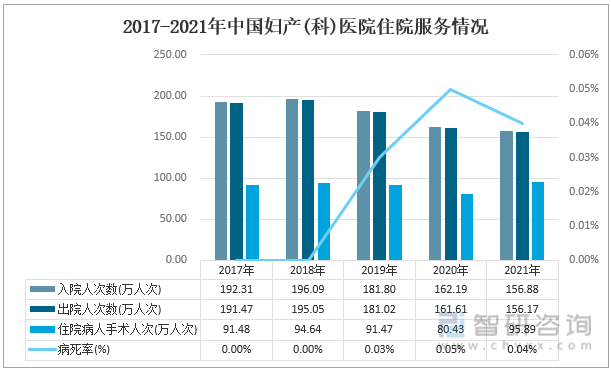 2017-2021年中国妇产(科)医院住院服务情况