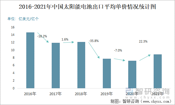 2016-2021年中国太阳能电池出口平均单价情况统计图