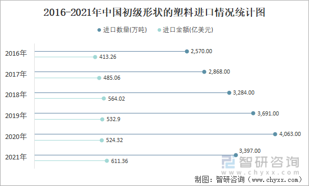 2016-2021年中国初级形状的塑料进口情况统计图