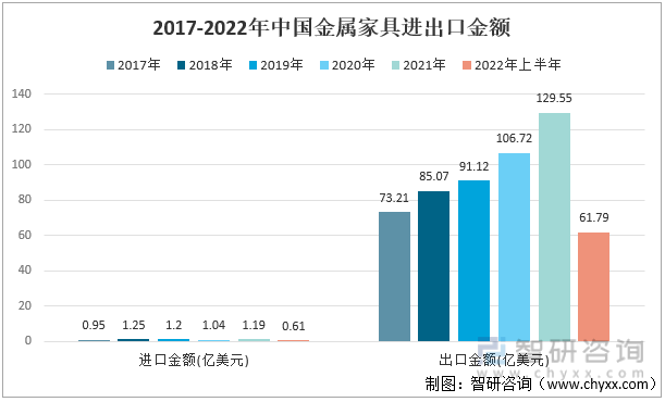 2017-2022年中国金属家具进出口金额