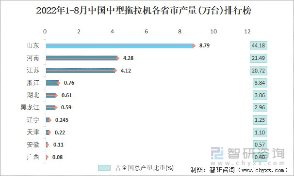 2022年1-8月中国中型拖拉机各省市产量排行榜