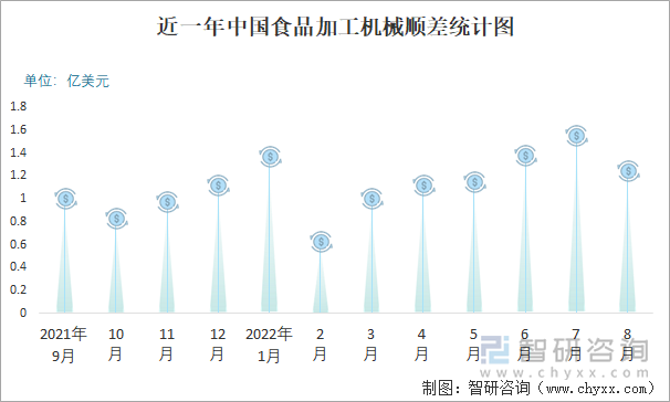 近一年中国食品加工机械顺差统计图