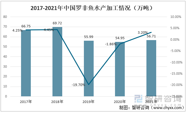 2017-2021年中国罗非鱼水产加工情况（万吨）