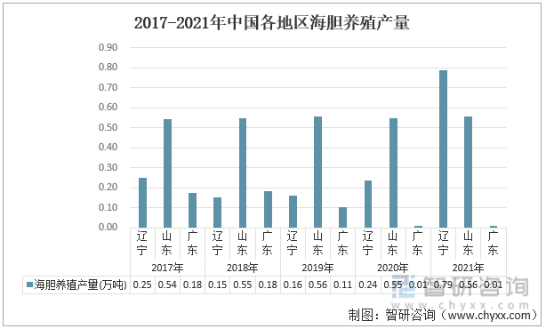 2017-2021年中国各地区海胆养殖产量