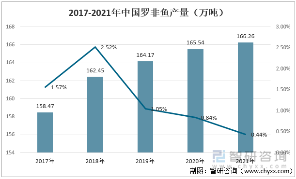 2017-2021年中国罗非鱼产量（万吨）