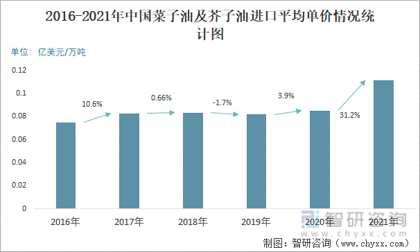 2016-2021年中国菜子油及芥子油进口平均单价情况统计图