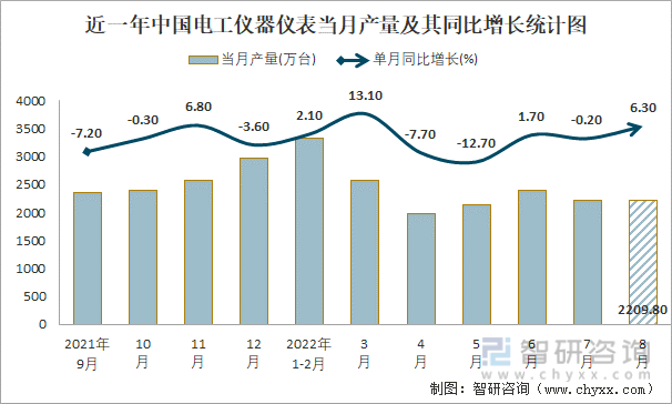 近一年中国电工仪器仪表当月产量及其同比增长统计图
