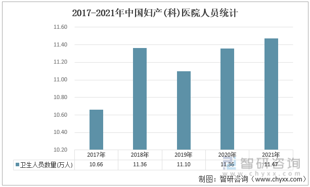 2017-2021年中国妇产(科)医院人员统计