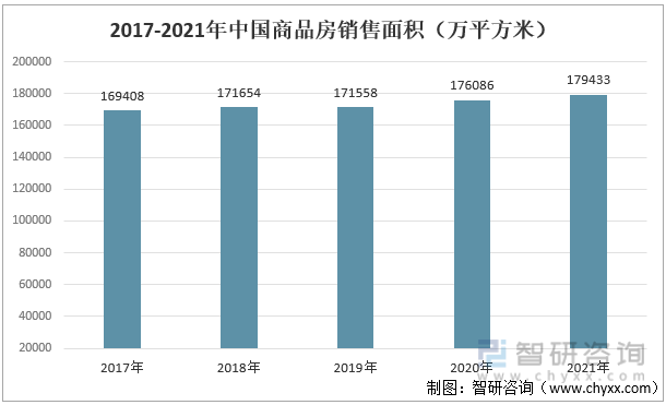 2017-2021年中国商品房销售面积（万平方米）