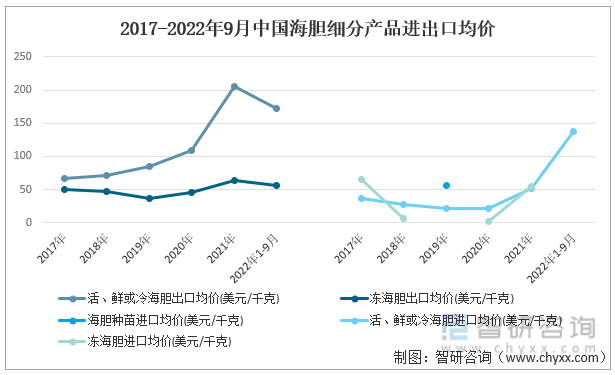 2017-2022年9月中国海胆细分产品进出口均价