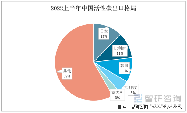 2022上半年中国活性碳出口格局