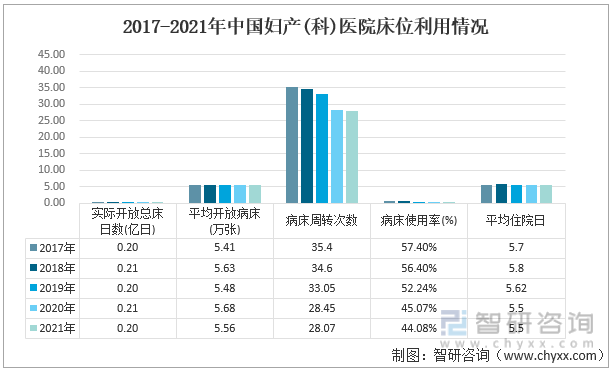 2017-2021年中国妇产(科)医院床位利用情况