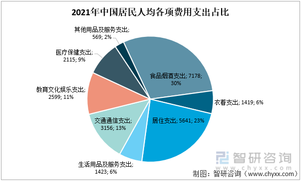 2021年中国居民人均各校费用支出占比