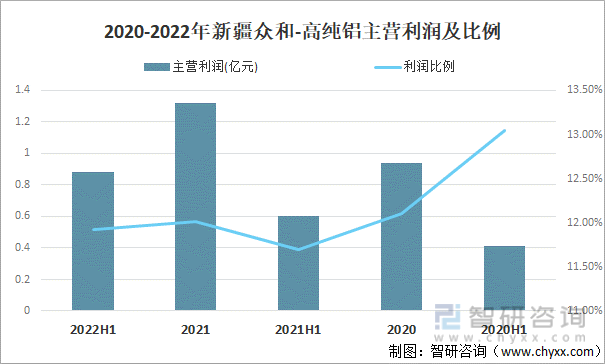 2020-2022年新疆众和-高纯铝主营利润及比例