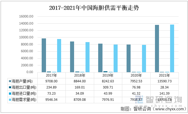 2017-2021年中国海胆表观需求量