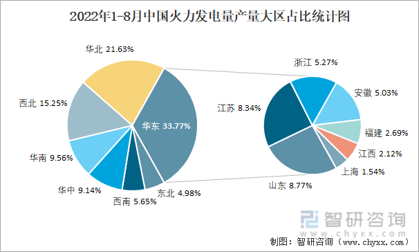 2022年1-8月中国火力发电量产量大区占比统计图