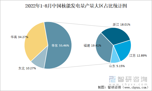 2022年1-8月中国核能发电量产量大区占比统计图