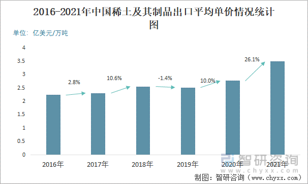 2016-2021年中国稀土及其制品出口平均单价情况统计图