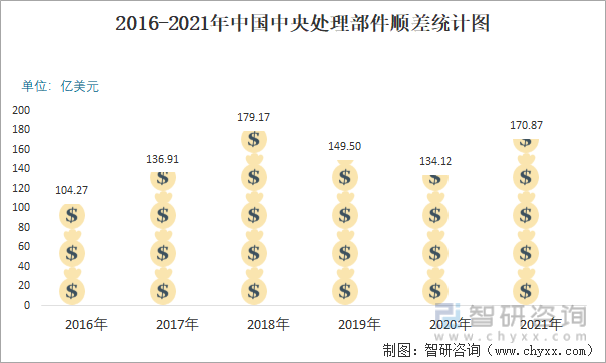 2016-2021年中国中央处理部件顺差统计图