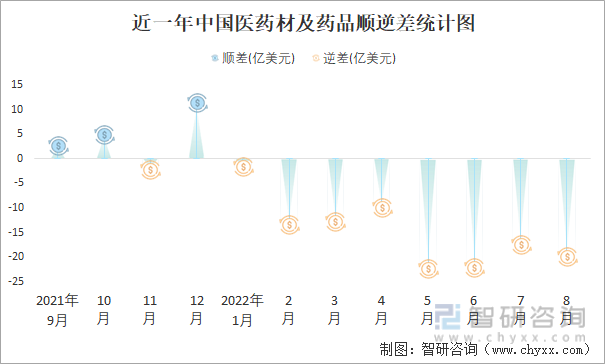 近一年中国医药材及药品顺逆差统计图