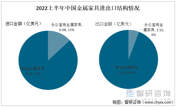 2022上半年中国金属家具进出口结构情况