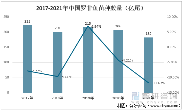 2017-2021年中国罗非鱼苗种数量（亿尾）