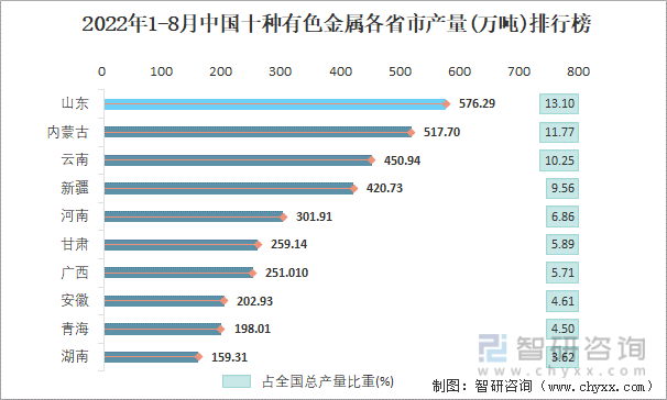 2022年1-8月中国十种有色金属各省市产量排行榜