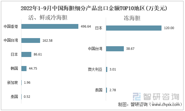 2022年1-9月中国海胆细分产品出口金额TOP10地区(万美元)