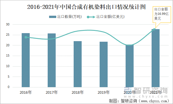 2016-2021年中国合成有机染料出口情况统计图