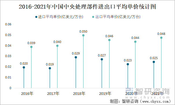 2016-2021年中国中央处理部件进出口平均单价统计图